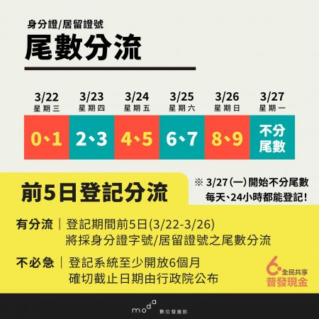 全民共享普發現金6000  登記入帳前五日依尾數分流